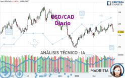 USD/CAD - Täglich