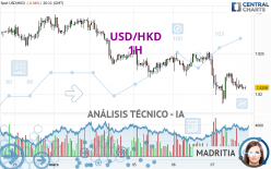 USD/HKD - 1H