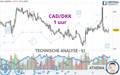 CAD/DKK - 1H