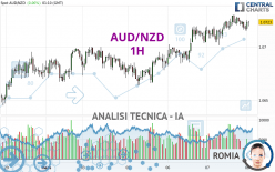 AUD/NZD - 1 uur