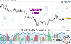 AUD/ZAR - 1 uur