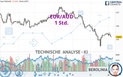 EUR/AUD - 1H