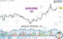 AUD/DKK - 1 uur