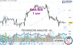 DKK/SEK - 1 uur