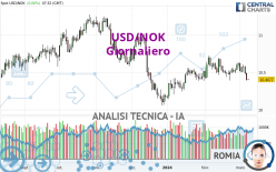 USD/NOK - Dagelijks