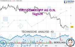 THYSSENKRUPP AG O.N. - Täglich