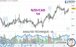 NZD/CAD - 1H