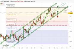 GBP/CAD - 2 uur