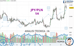 JPY/PLN - 1H