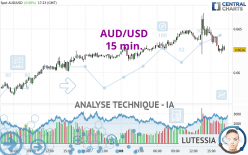 AUD/USD - 15 min.