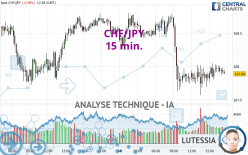 CHF/JPY - 15 min.