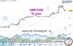 GBP/USD - 15 min.