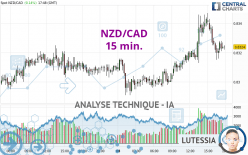 NZD/CAD - 15 min.