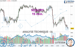 NZD/JPY - 15 min.