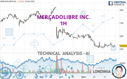 MERCADOLIBRE INC. - 1 uur