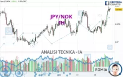 JPY/NOK - 1H