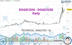 DOGECOIN - DOGE/USD - Dagelijks