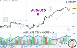 AUD/USD - 1H