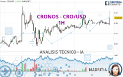 CRONOS - CRO/USD - 1 uur