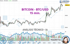 BITCOIN - BTC/USD - 15 min.