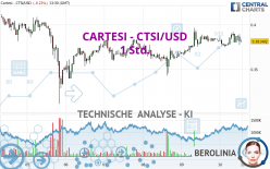 CARTESI - CTSI/USD - 1 Std.