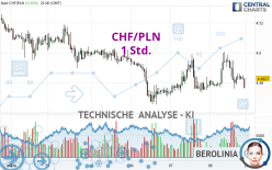 CHF/PLN - 1H