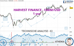 HARVEST FINANCE - FARM/USD - 1 uur