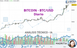 BITCOIN - BTC/USD - Dagelijks