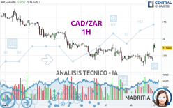 CAD/ZAR - 1H