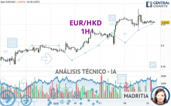 EUR/HKD - 1H