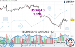 USD/CAD - 1H