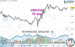 USD/CAD - 15 min.