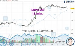 GBP/CAD - 15 min.