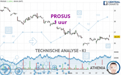 PROSUS - 1 uur