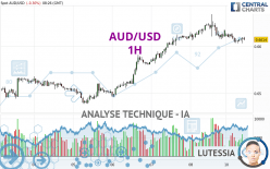 AUD/USD - 1H