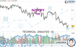 NZD/JPY - 1H