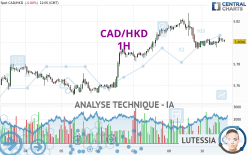 CAD/HKD - 1 uur