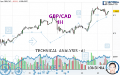 GBP/CAD - 1 Std.