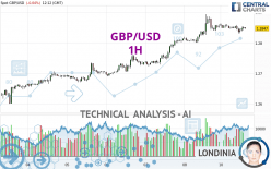 GBP/USD - 1H