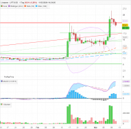 LIVEPEER - LPT/USD - Daily