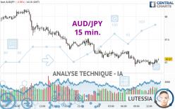 AUD/JPY - 15 min.