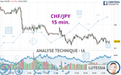 CHF/JPY - 15 min.