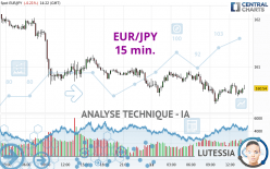 EUR/JPY - 15 min.