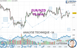 EUR/NZD - 15 min.