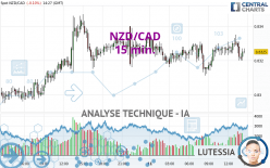 NZD/CAD - 15 min.