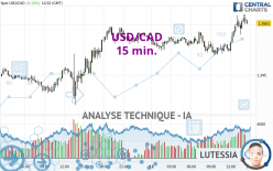 USD/CAD - 15 min.