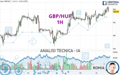 GBP/HUF - 1H