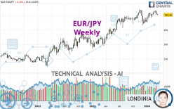 EUR/JPY - Hebdomadaire