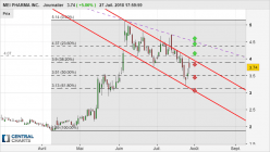 MEI PHARMA INC. - Journalier