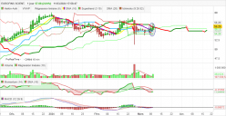 EUROFINS SCIENT. - Daily